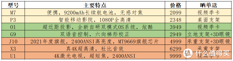 618买投影，坚果资深用户手把手告诉你应该怎么选