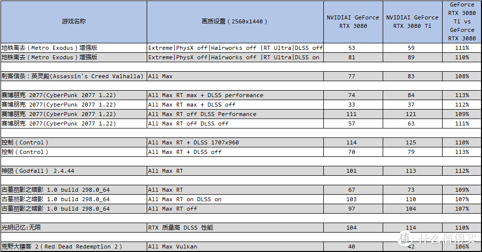 英伟达 GeForce RTX 3080 Ti 12 GiB 首发测试