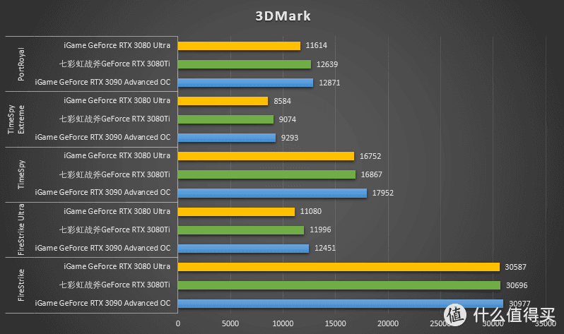 高端显卡不再虚空！七彩虹战斧GeForce RTX 3080 Ti首测