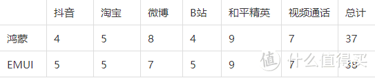 鸿蒙颠覆安卓？华为HarmonyOS实测对比EMUI | 凰家评测