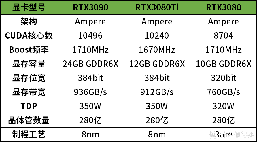 RTX3080Ti首发评测：性能媲美3090的存在！