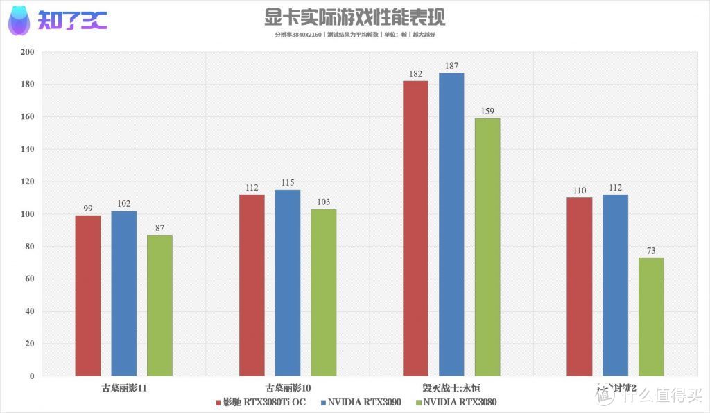 RTX3080Ti首发评测：性能媲美3090的存在！