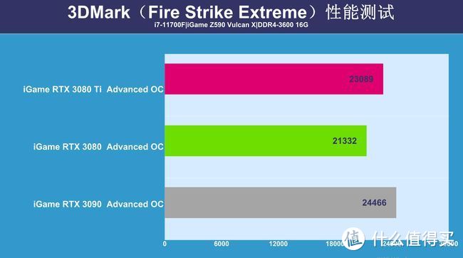 RTX 3080Ti显卡首测：可能还是难买到，但性能提升很有诚意