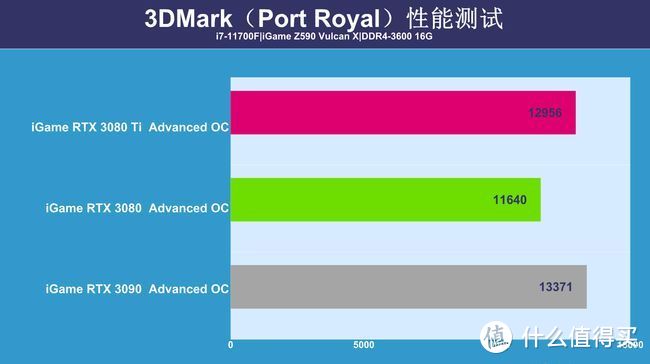 RTX 3080Ti显卡首测：可能还是难买到，但性能提升很有诚意