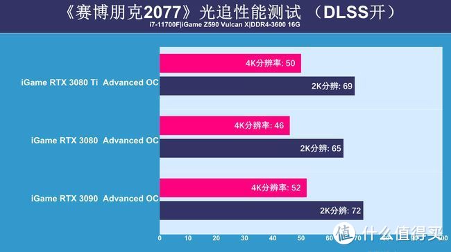 RTX 3080Ti显卡首测：可能还是难买到，但性能提升很有诚意