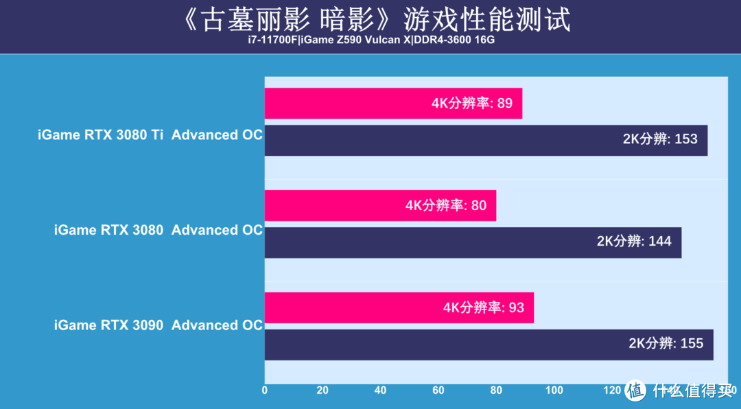 RTX 3080Ti显卡首测：可能还是难买到，但性能提升很有诚意