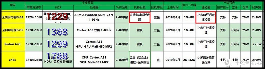 6.18电视攻略：老司机带你，闭眼买！