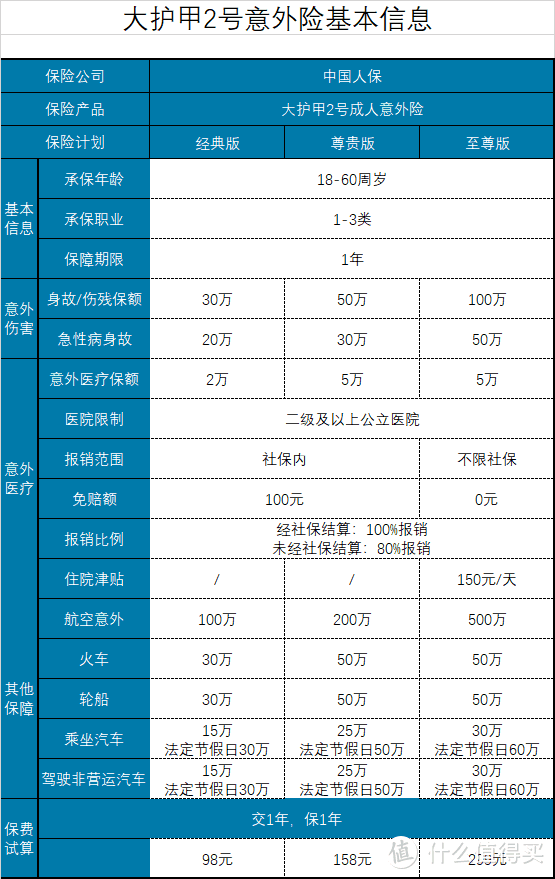 大护甲2号成人意外险，值得拥有