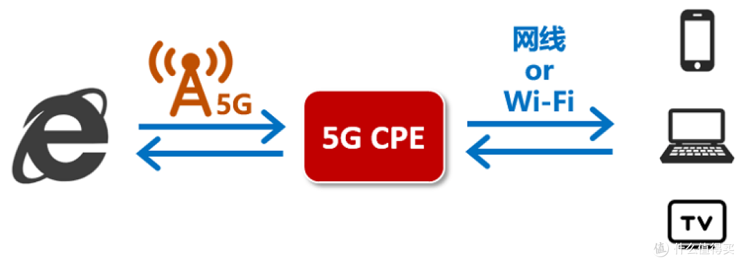 翼联edup 5g Wifi终于来了 什么是5g Cpe 其他网络设备 什么值得买
