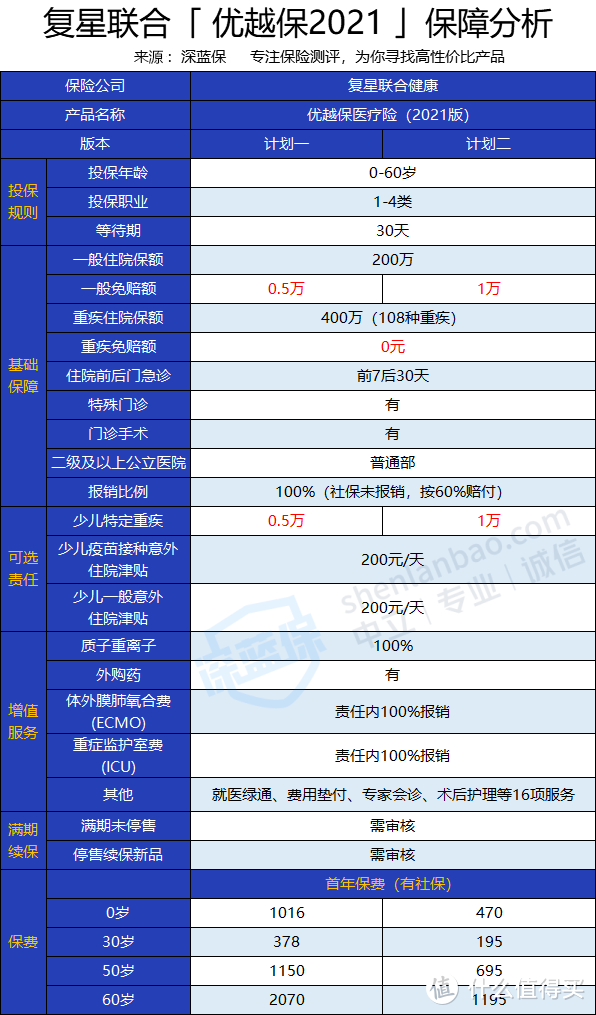 复星联合优越保2021怎么样？性价比高吗？