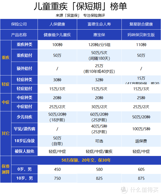 孩子重疾险怎么买，保障才最全面？6月最新榜单出炉：保短期vs保长期，到底哪个好？