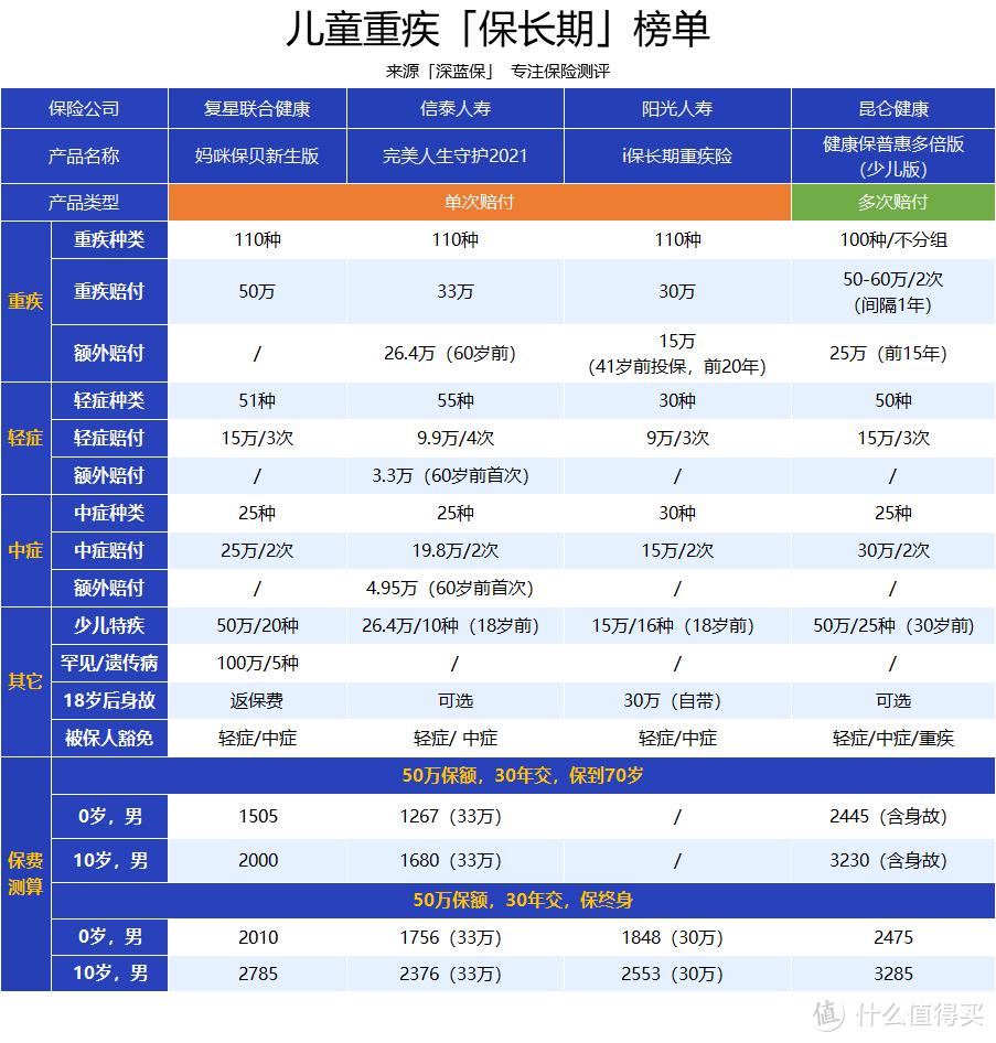 孩子重疾险怎么买，保障才最全面？6月最新榜单出炉：保短期vs保长期，到底哪个好？