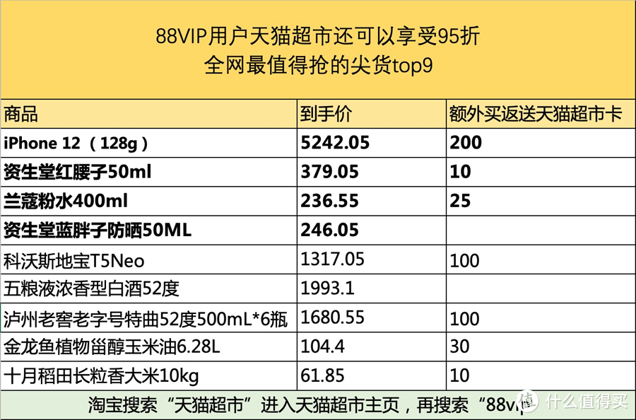 88VIP×天猫超市，七重优惠叠叠乐，抄底攻略不迷路！