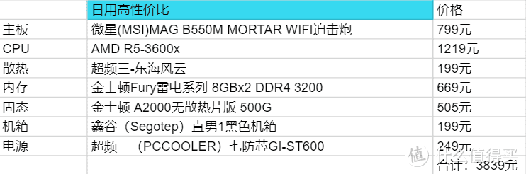 618装机一篇5K字文章给你解决，日常娱乐到专业电竞满足多种需求