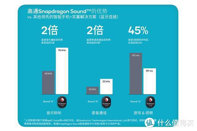 颠覆无线音频体验！高通Snapdragon Sound 技术白皮书解读