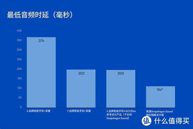 颠覆无线音频体验！高通Snapdragon Sound 技术白皮书解读