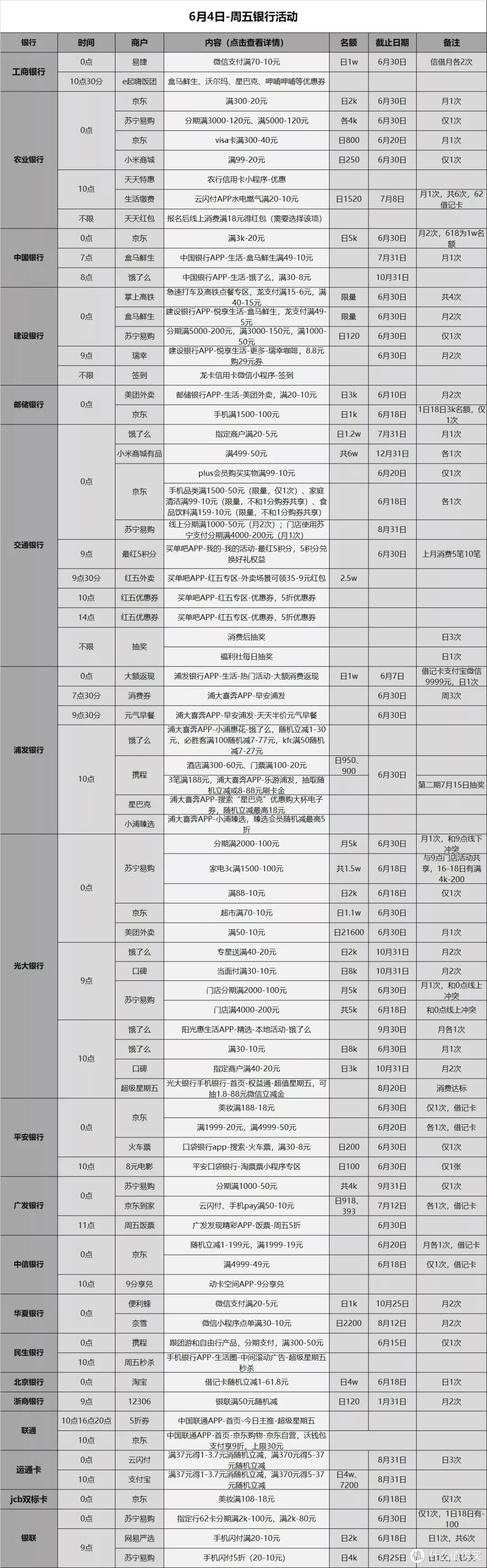 信用卡优惠活动分类汇总-2021.6.4