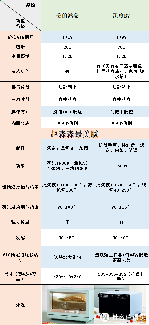 干货满满的凯度B7和美的鸿蒙蒸烤箱横评