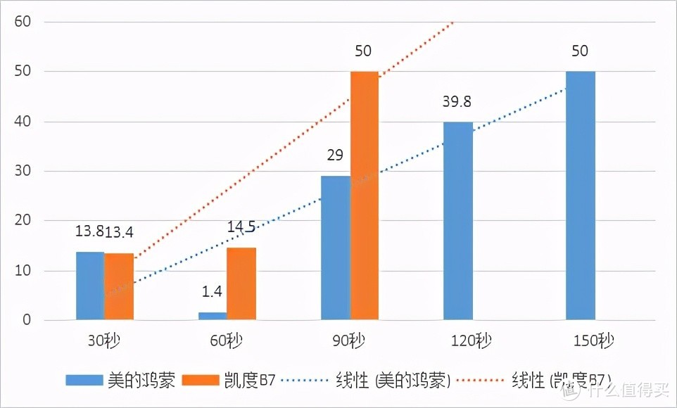 干货满满的凯度B7和美的鸿蒙蒸烤箱横评