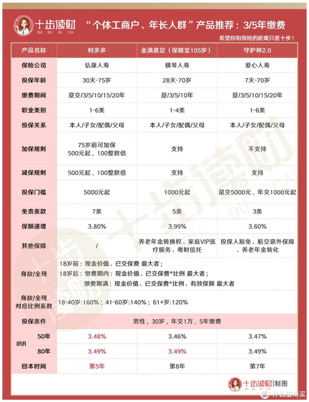 增额终身寿险防坑指南，附手抄作业一份