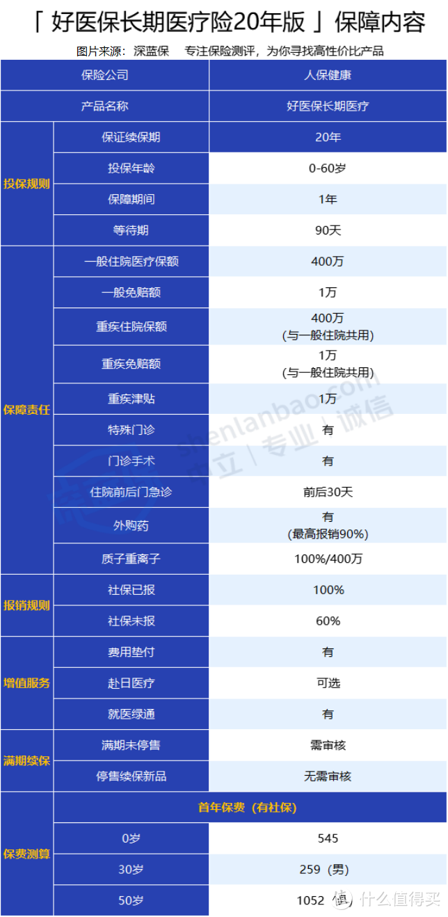 好医保长期医疗20年版怎么样？有坑吗？