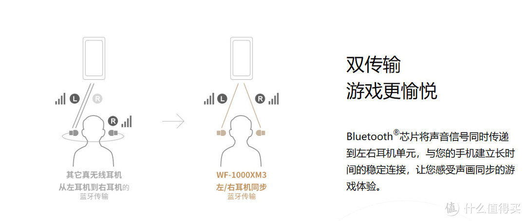 索尼WF-1000XM3评测：千元级降噪旗舰，长续航高音质。