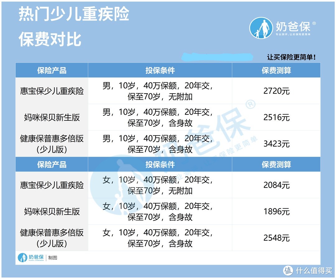 惠宝保少儿重疾险测评，常见问题解析！