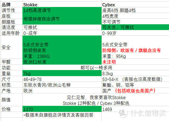 10项全面对比，Stokke和Cybex哪家的成长椅更香？