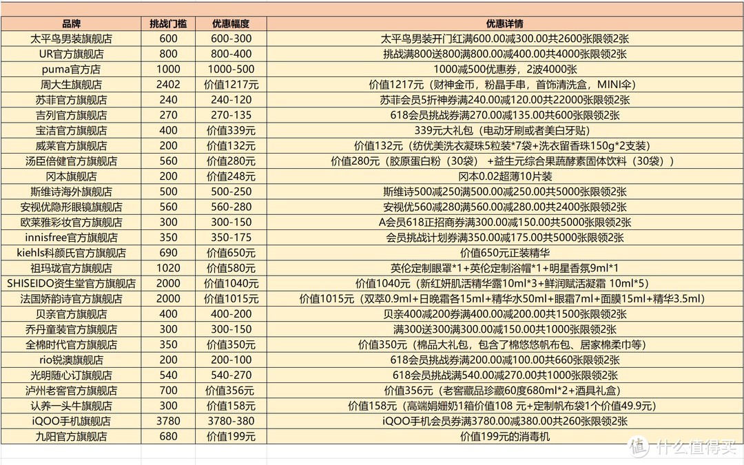 谁说老会员不如狗？梳理天猫618品牌会员攻略，最高价值2W!