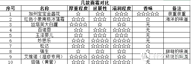 宝宝湿疹保湿霜哪家强？快来看看，避免入坑