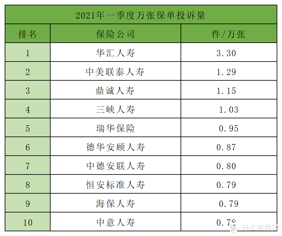 2021年一季度保险公司十大排名，5个纬度哪家强？