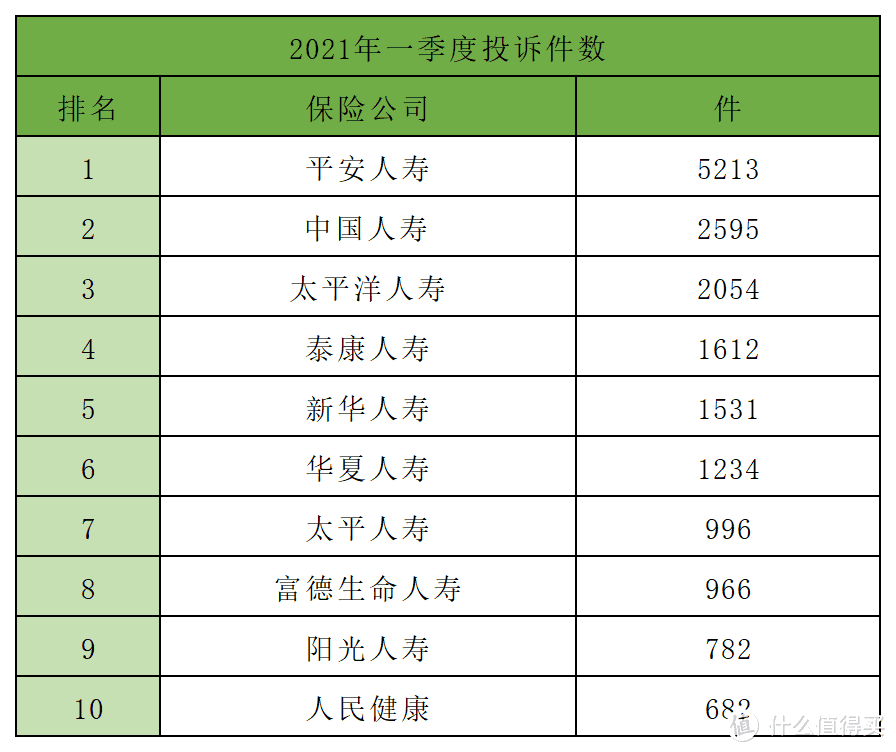 2021年一季度保险公司十大排名，5个纬度哪家强？