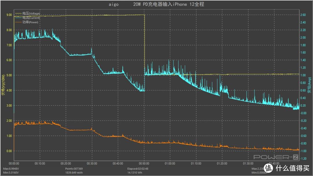 支持 iPhone 12 20W 快充，aigo  充电器 20W 快充版评测