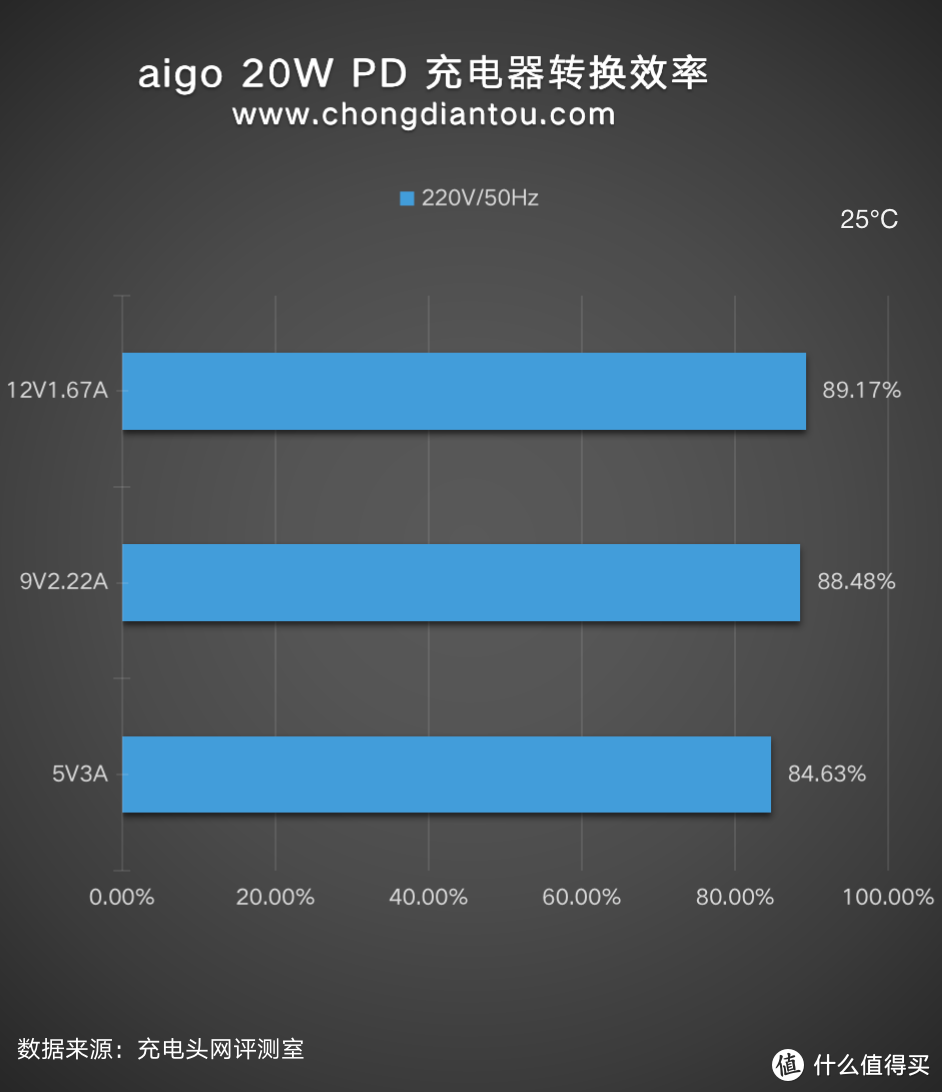 支持 iPhone 12 20W 快充，aigo  充电器 20W 快充版评测