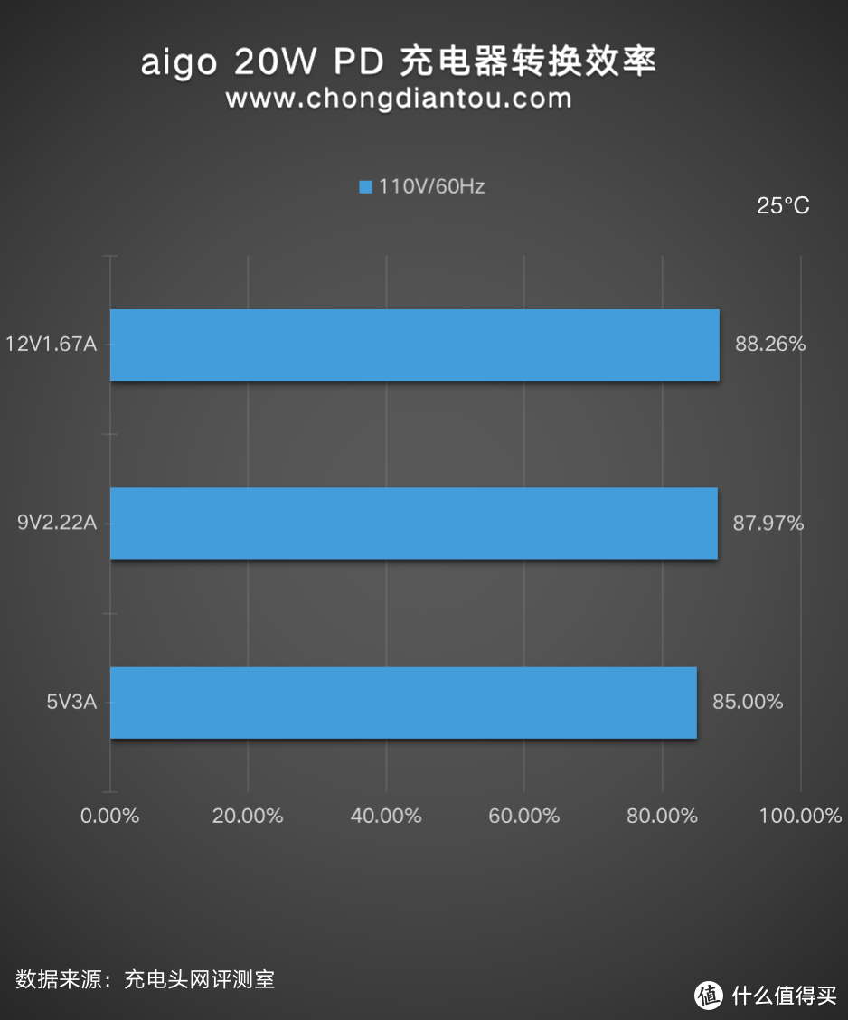 支持 iPhone 12 20W 快充，aigo  充电器 20W 快充版评测