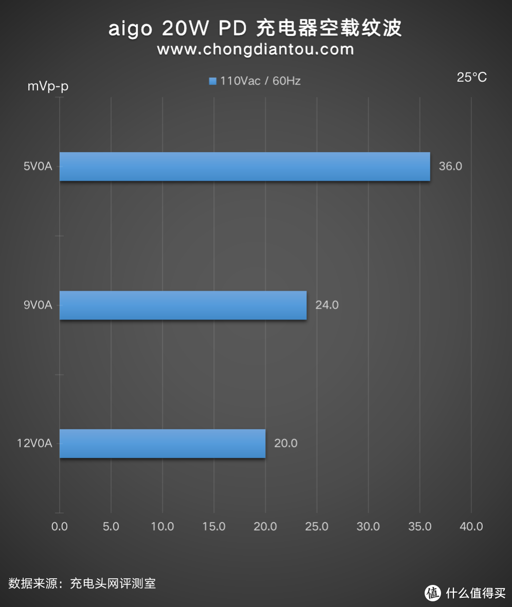 支持 iPhone 12 20W 快充，aigo  充电器 20W 快充版评测