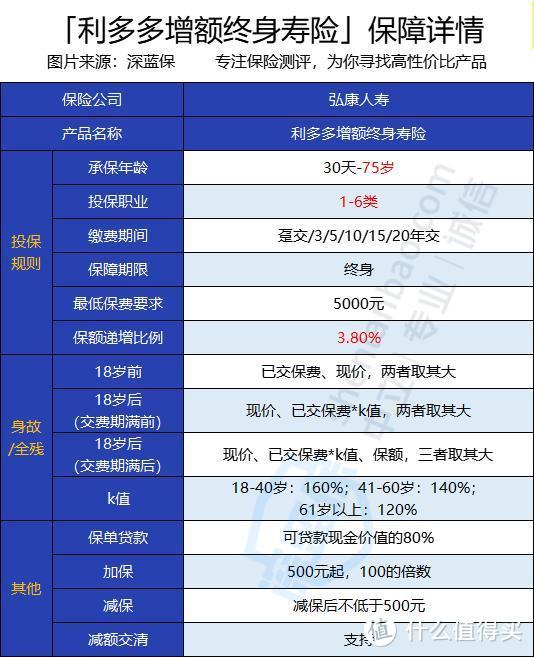 利多多增额寿险保额递增3.8%，收益到底怎么样？