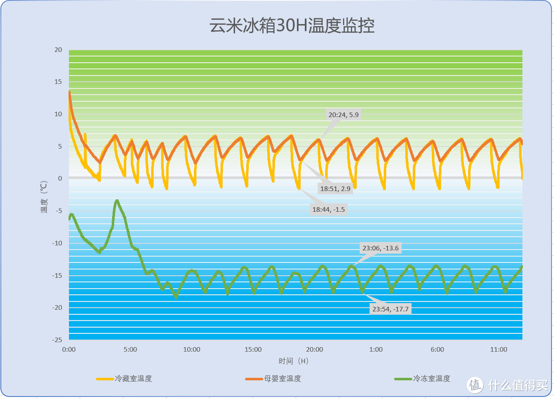 当保鲜不再是冰箱的唯一价值，我们该追求什么样的冰箱