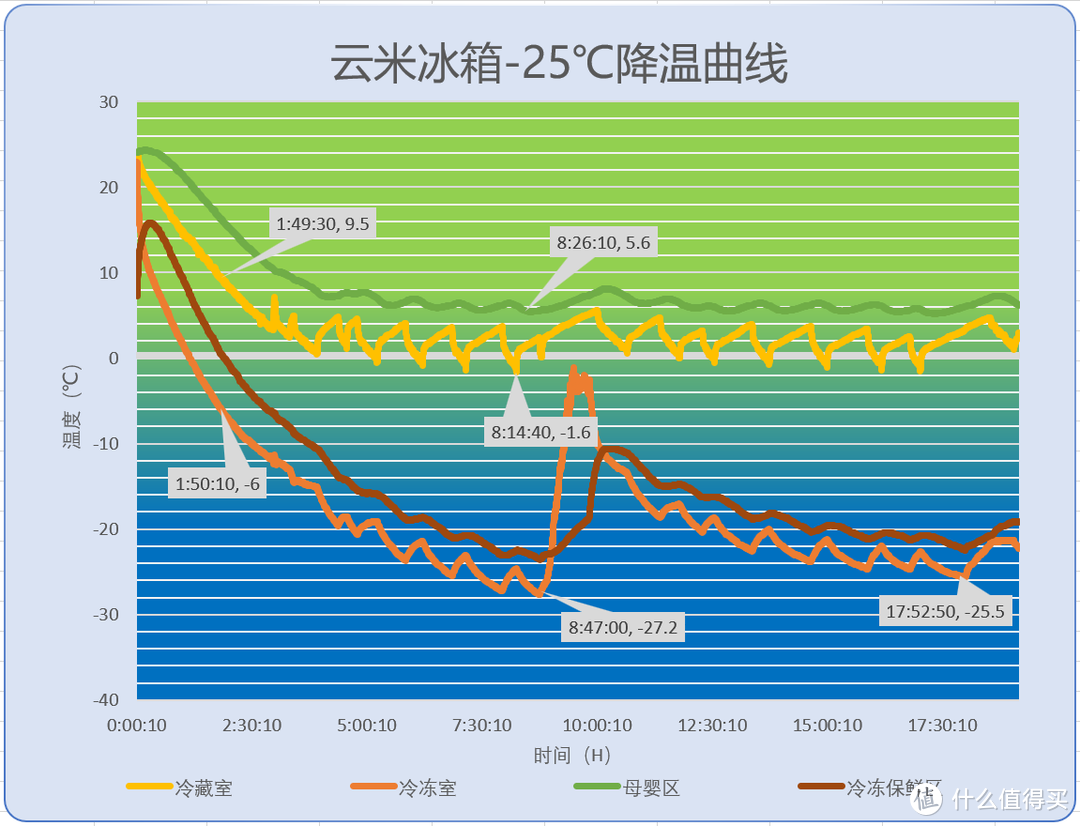 当保鲜不再是冰箱的唯一价值，我们该追求什么样的冰箱