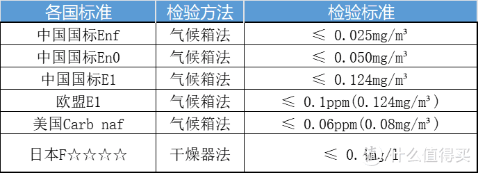 0甲醛的智商税，求求你别再交了！