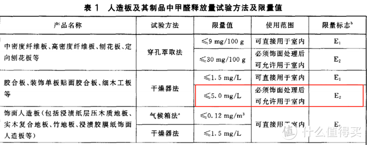 0甲醛的智商税，求求你别再交了！