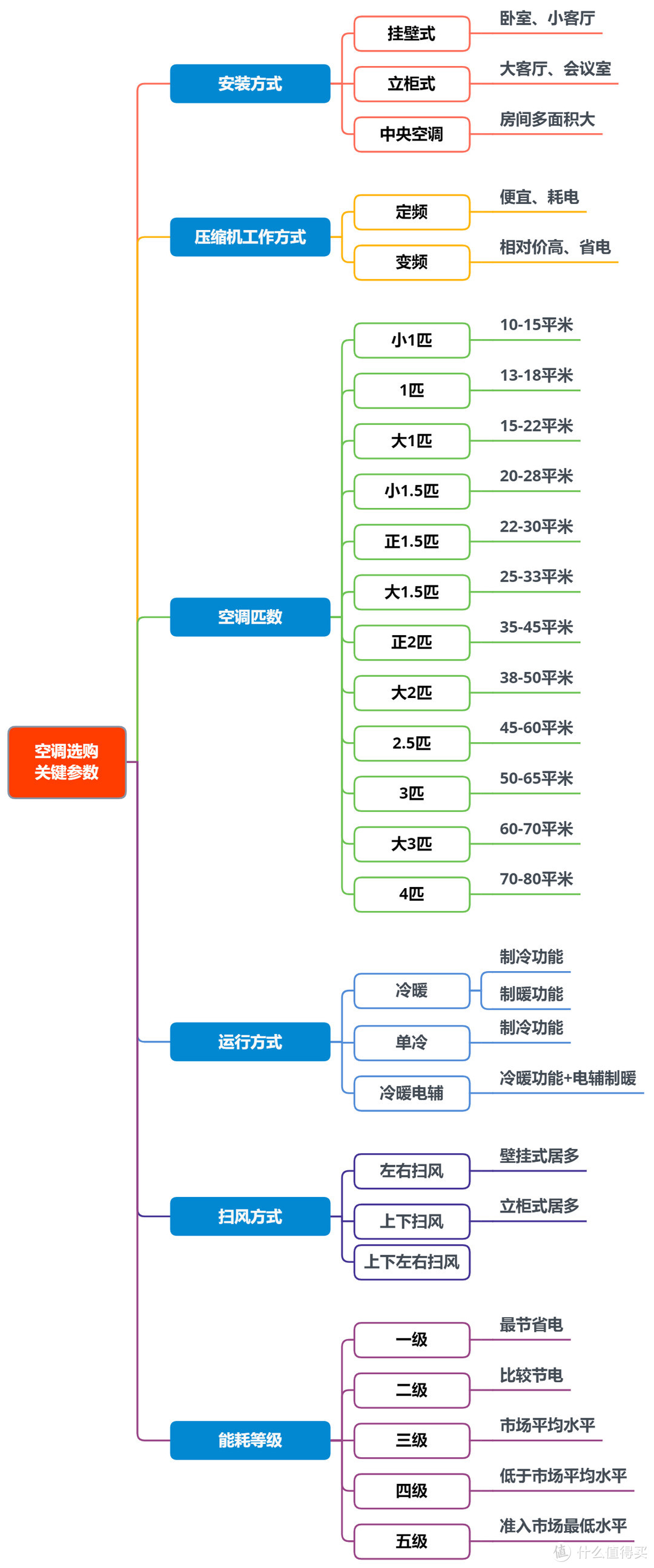 空调选购攻略盘点+精挑细选的各匹数性价比高、值得买的家用空调推荐清单！