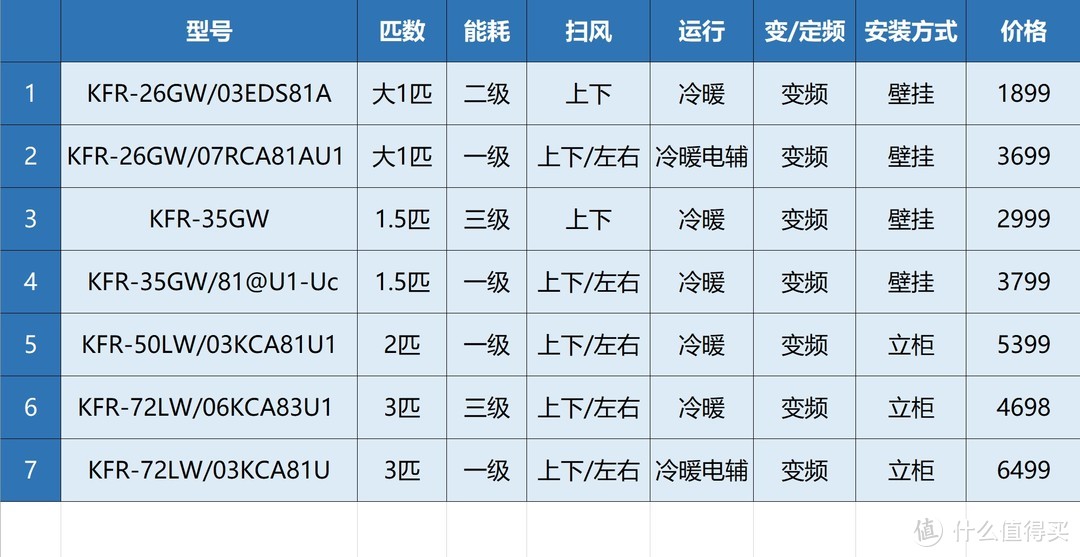 空调选购攻略盘点+精挑细选的各匹数性价比高、值得买的家用空调推荐清单！