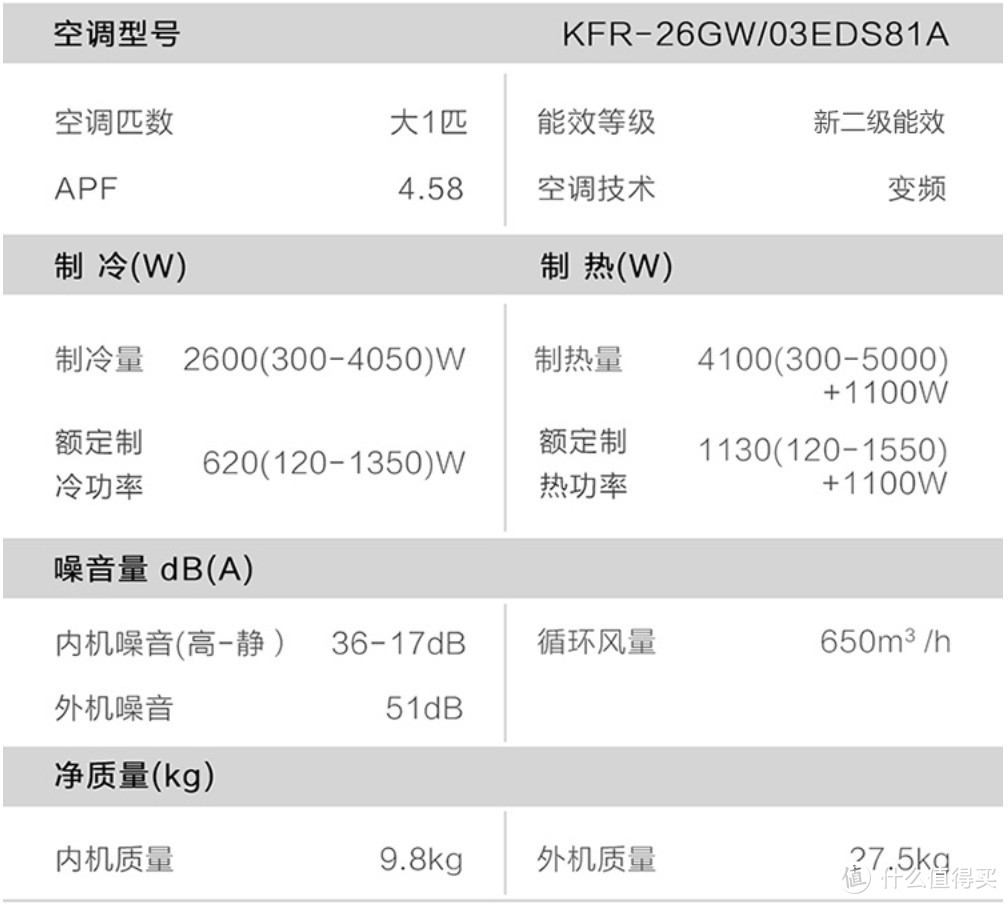 空调选购攻略盘点+精挑细选的各匹数性价比高、值得买的家用空调推荐清单！