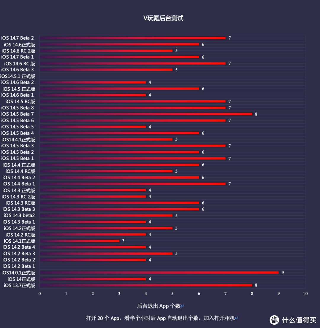 苹果iOS 14.7 Beta 2体验：无亮点更新，但可能会出现eSIM故障