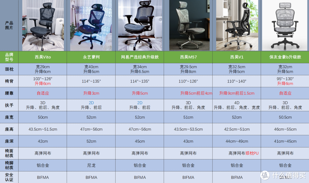 人体工学椅应该怎么选？6款千元级人体工学椅你pick哪一个？