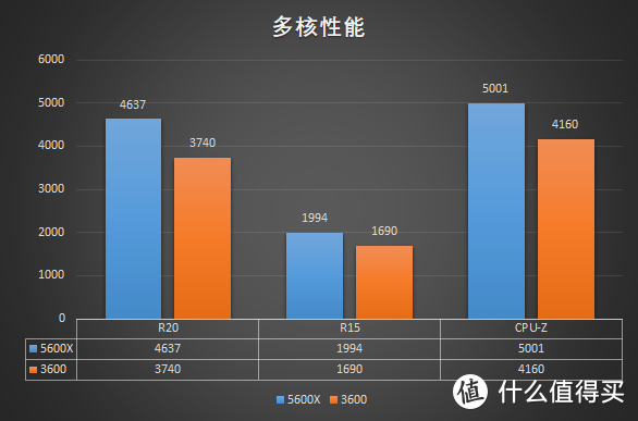 多核性能