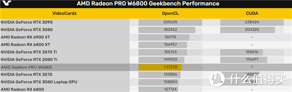 AMD继续搞事：6月8日推出专业卡W6800/6600