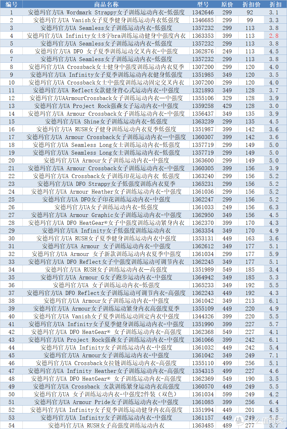 54款安德玛运动内衣优惠全收录（附运动内衣选购攻略与塑形课程推荐）