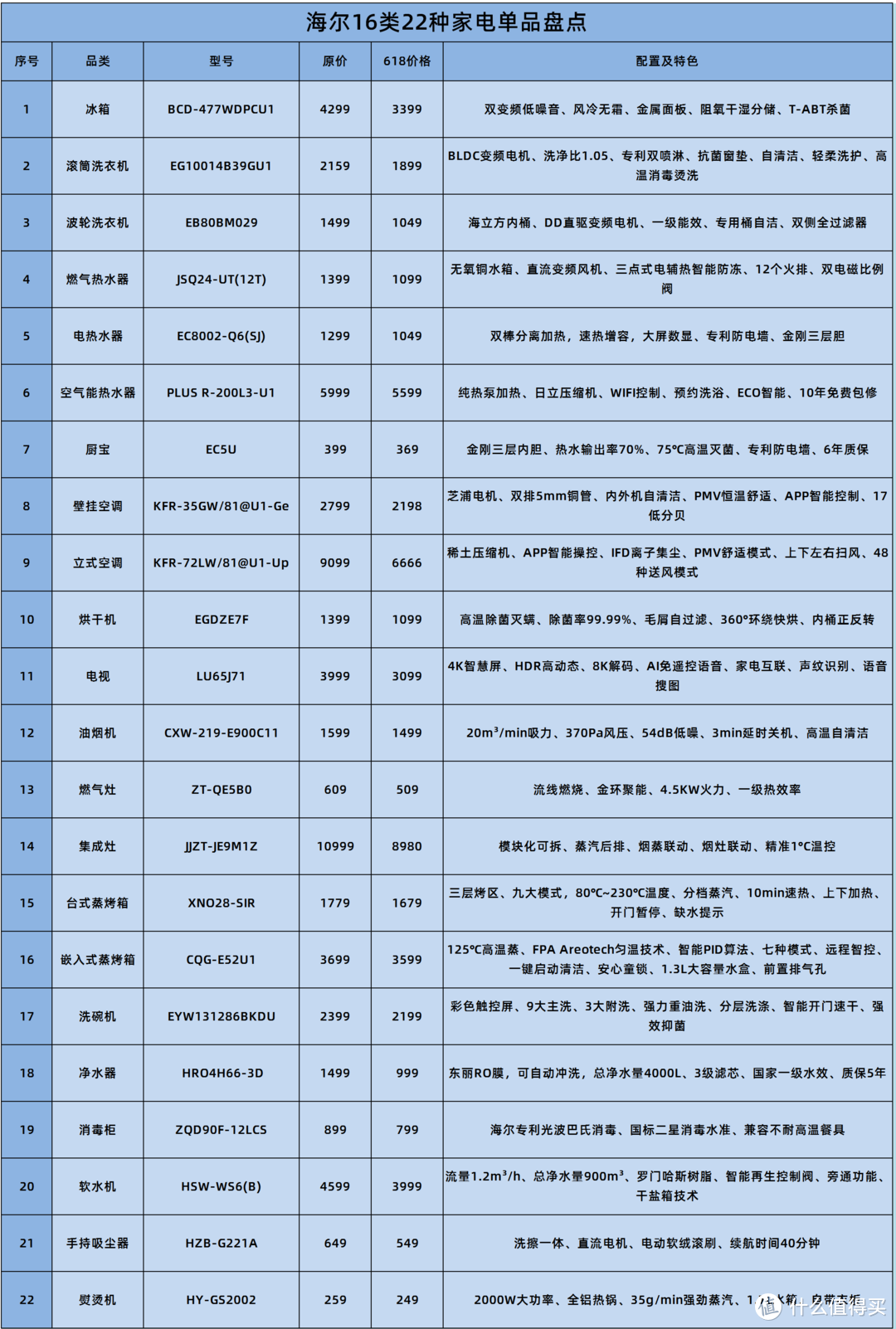 全屋家电只买一家？16类22种海尔家电高品质单品推荐！